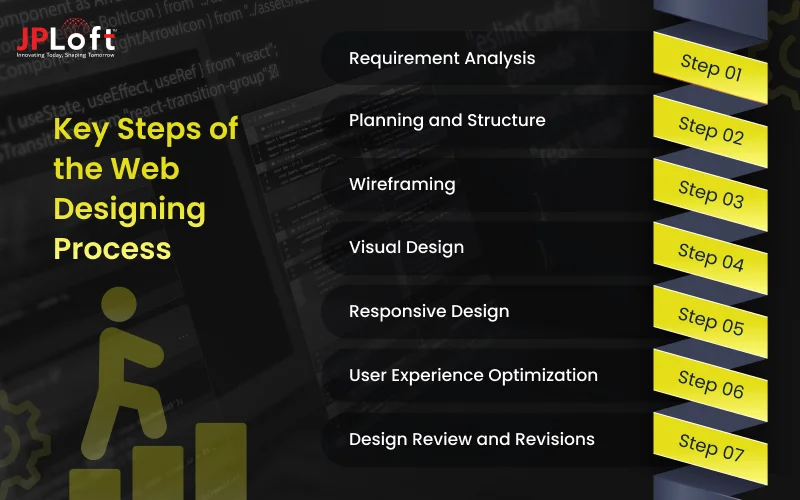 Key Steps of the Web Designing Process